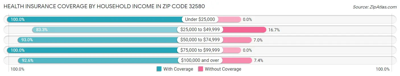 Health Insurance Coverage by Household Income in Zip Code 32580