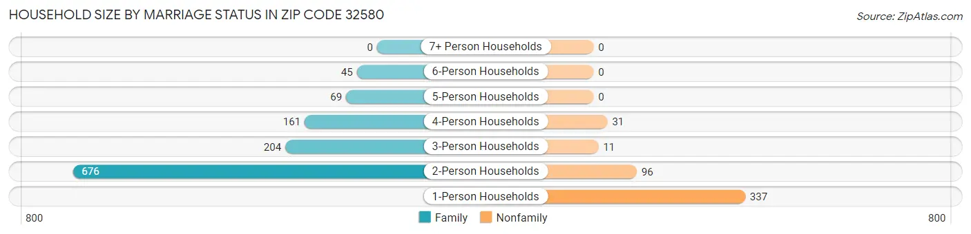 Household Size by Marriage Status in Zip Code 32580