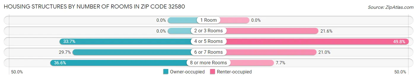 Housing Structures by Number of Rooms in Zip Code 32580