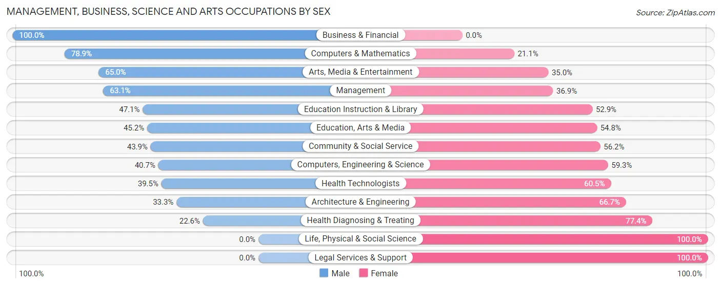 Management, Business, Science and Arts Occupations by Sex in Zip Code 32580