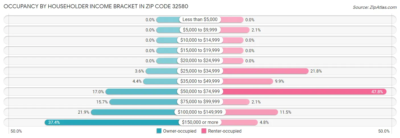Occupancy by Householder Income Bracket in Zip Code 32580