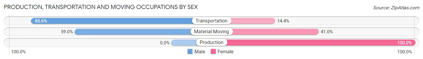 Production, Transportation and Moving Occupations by Sex in Zip Code 32580