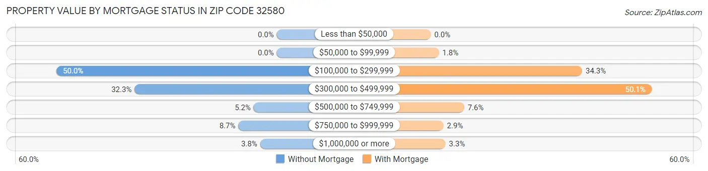 Property Value by Mortgage Status in Zip Code 32580