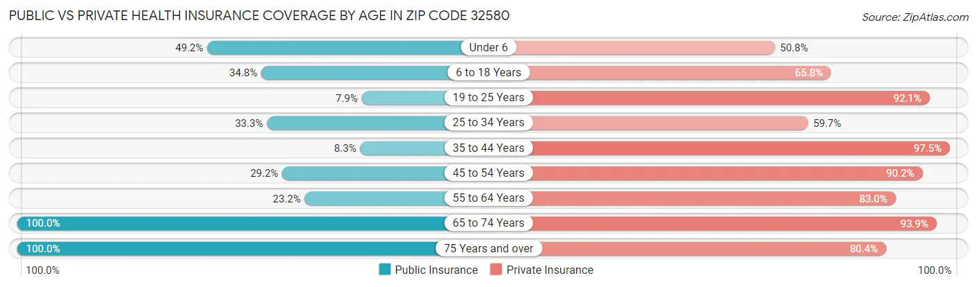 Public vs Private Health Insurance Coverage by Age in Zip Code 32580