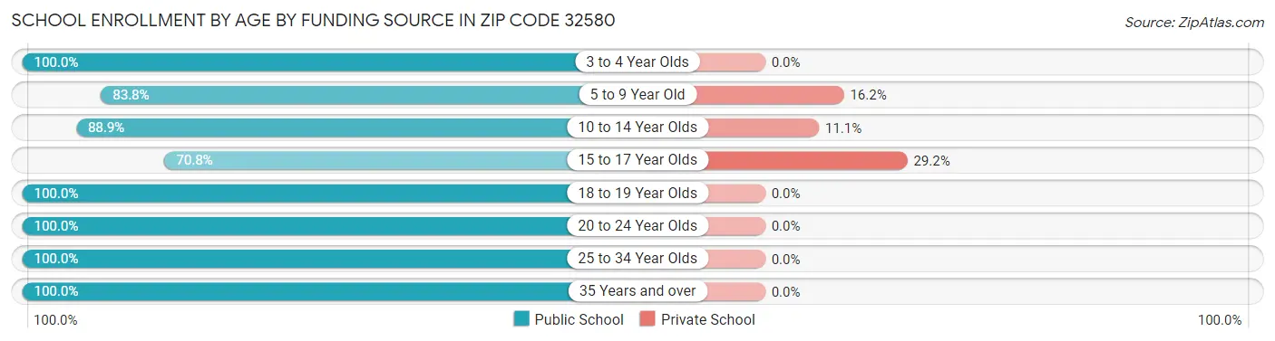 School Enrollment by Age by Funding Source in Zip Code 32580
