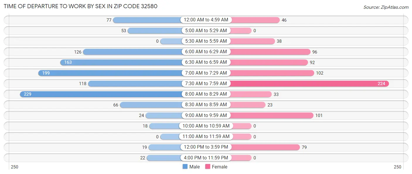 Time of Departure to Work by Sex in Zip Code 32580