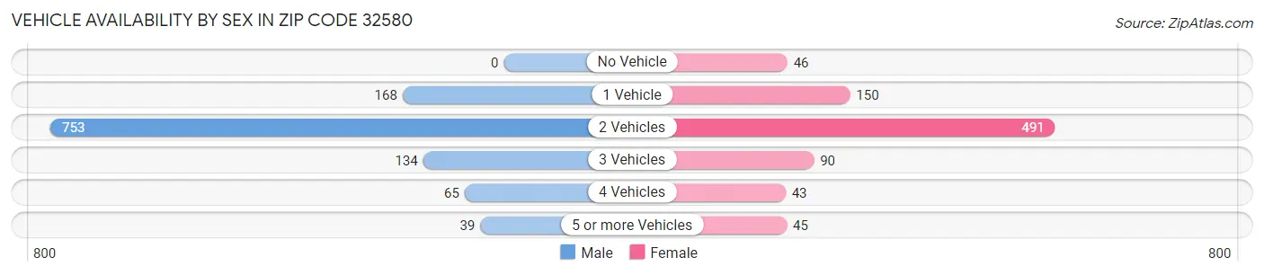 Vehicle Availability by Sex in Zip Code 32580