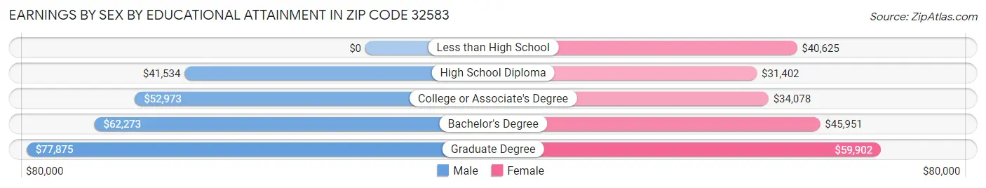 Earnings by Sex by Educational Attainment in Zip Code 32583