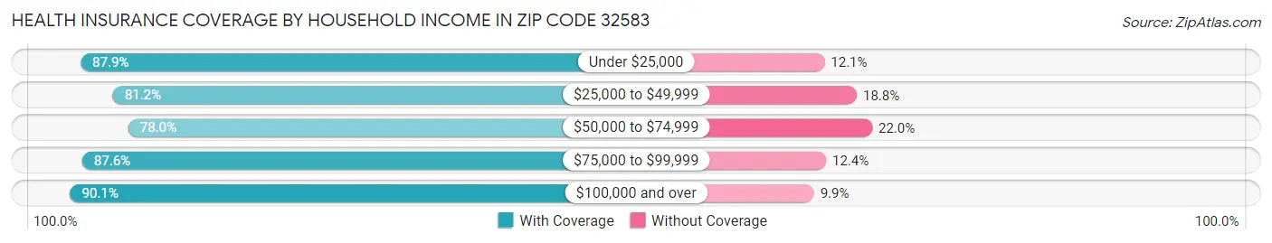 Health Insurance Coverage by Household Income in Zip Code 32583