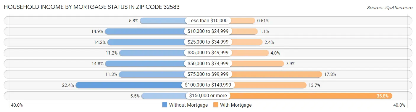 Household Income by Mortgage Status in Zip Code 32583