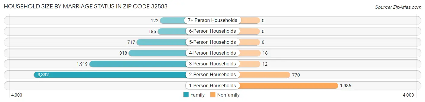 Household Size by Marriage Status in Zip Code 32583