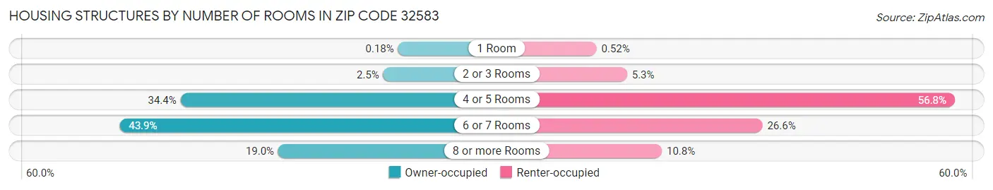 Housing Structures by Number of Rooms in Zip Code 32583