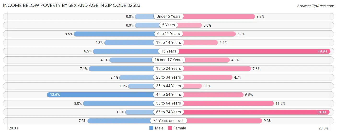 Income Below Poverty by Sex and Age in Zip Code 32583