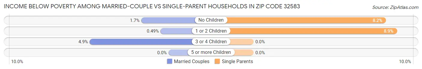 Income Below Poverty Among Married-Couple vs Single-Parent Households in Zip Code 32583