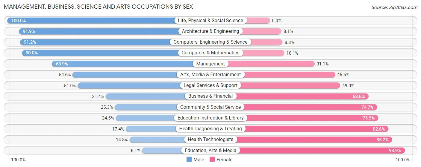 Management, Business, Science and Arts Occupations by Sex in Zip Code 32583