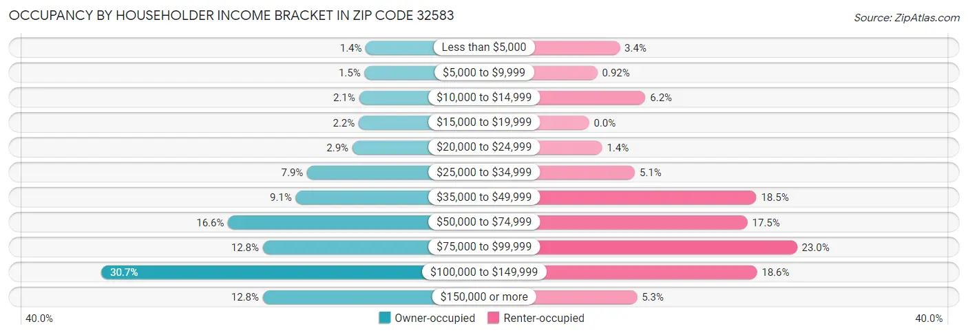 Occupancy by Householder Income Bracket in Zip Code 32583