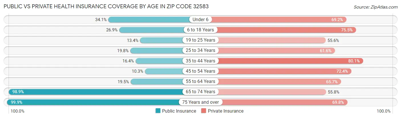 Public vs Private Health Insurance Coverage by Age in Zip Code 32583