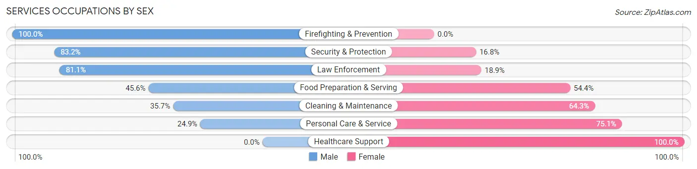 Services Occupations by Sex in Zip Code 32583