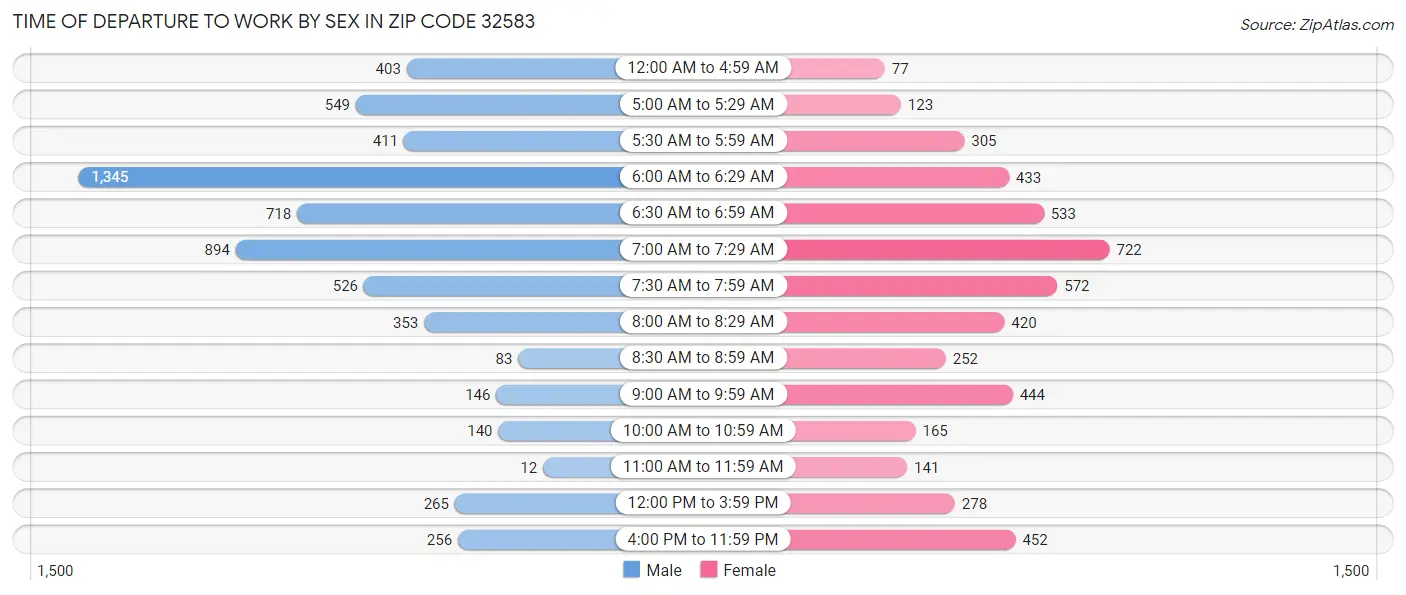 Time of Departure to Work by Sex in Zip Code 32583