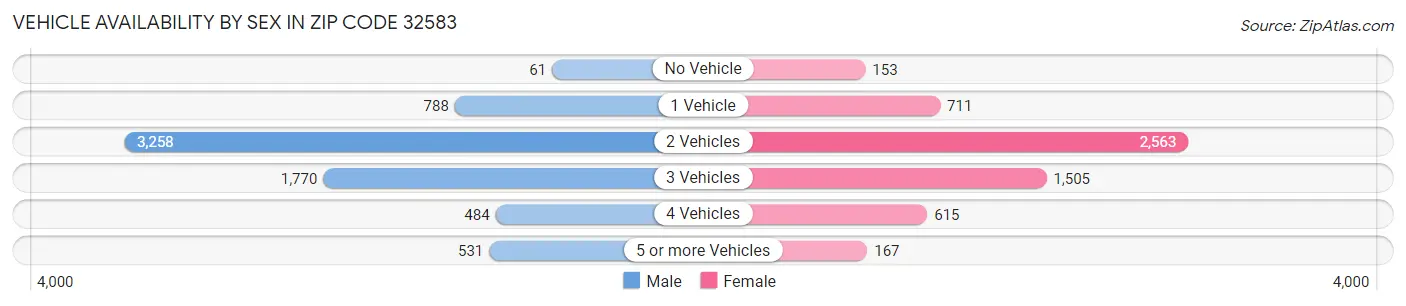 Vehicle Availability by Sex in Zip Code 32583