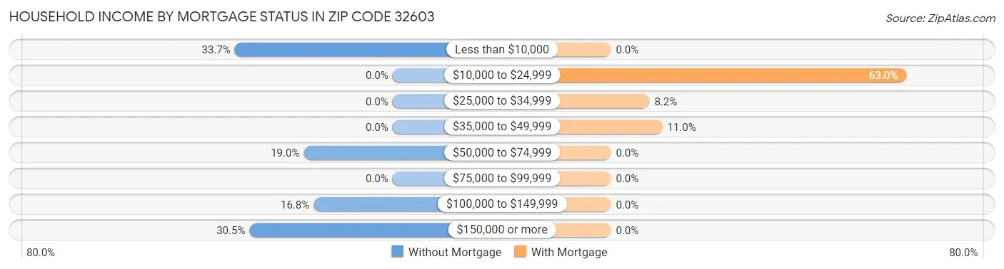 Household Income by Mortgage Status in Zip Code 32603