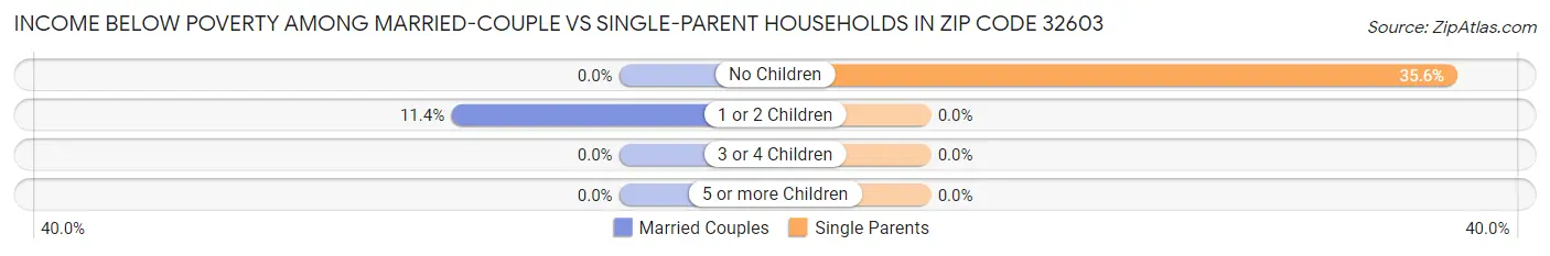 Income Below Poverty Among Married-Couple vs Single-Parent Households in Zip Code 32603