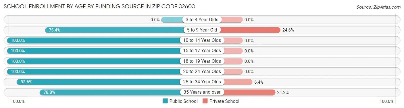School Enrollment by Age by Funding Source in Zip Code 32603