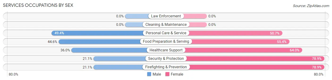 Services Occupations by Sex in Zip Code 32603