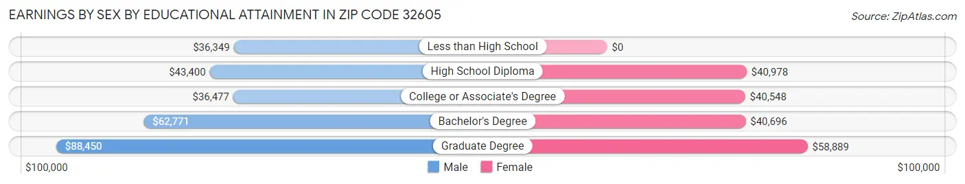 Earnings by Sex by Educational Attainment in Zip Code 32605