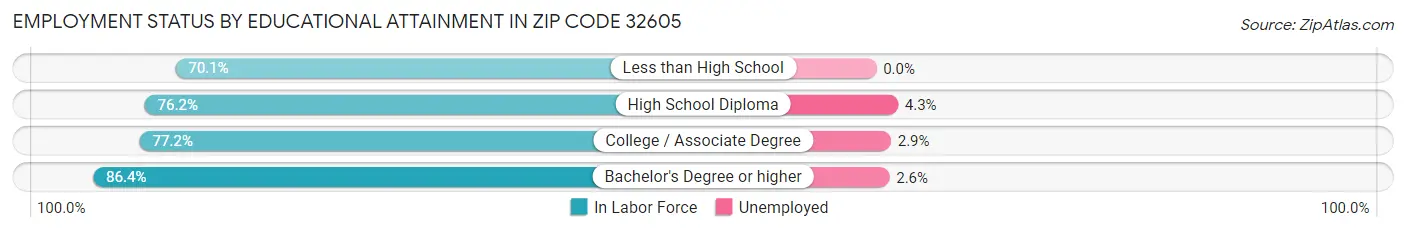 Employment Status by Educational Attainment in Zip Code 32605