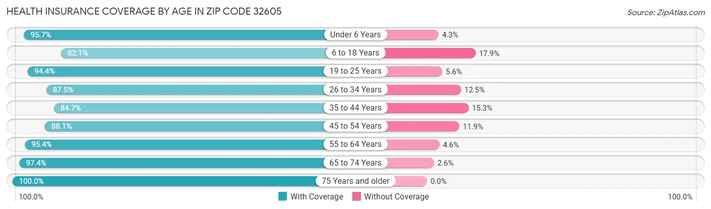 Health Insurance Coverage by Age in Zip Code 32605