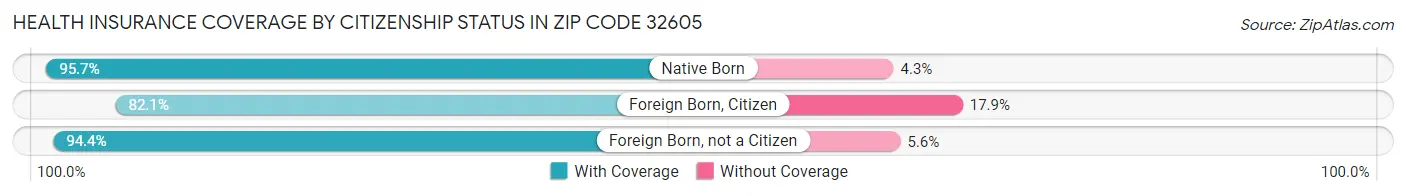 Health Insurance Coverage by Citizenship Status in Zip Code 32605