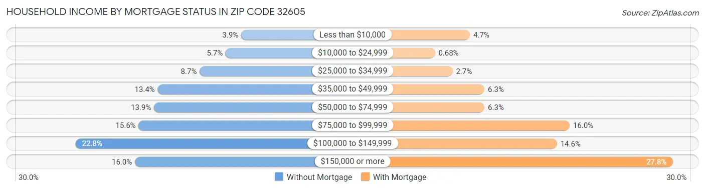 Household Income by Mortgage Status in Zip Code 32605