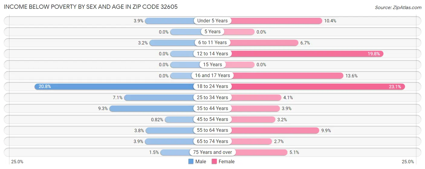 Income Below Poverty by Sex and Age in Zip Code 32605