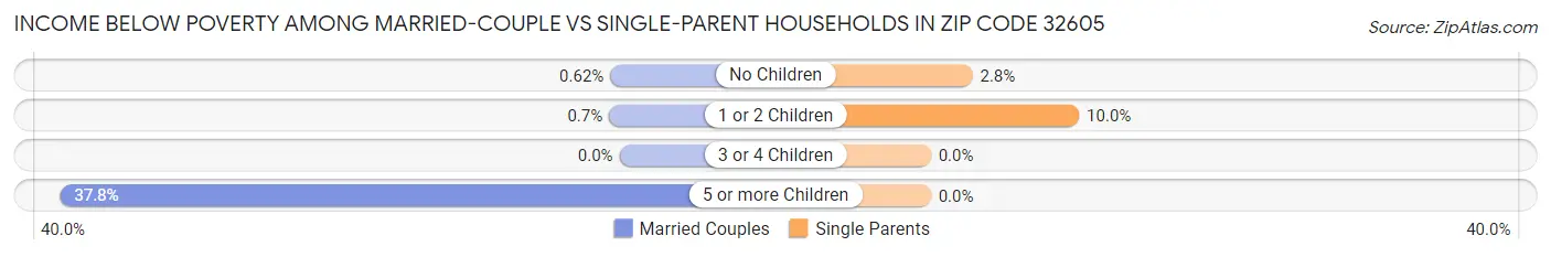 Income Below Poverty Among Married-Couple vs Single-Parent Households in Zip Code 32605