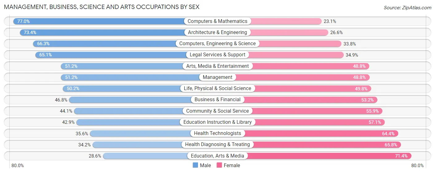 Management, Business, Science and Arts Occupations by Sex in Zip Code 32605