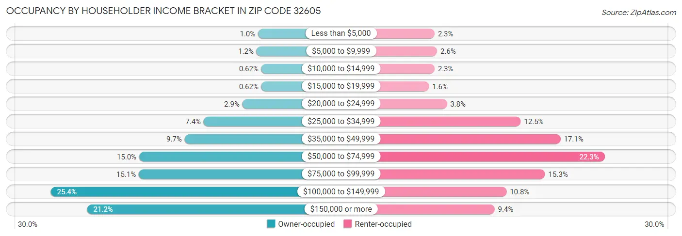 Occupancy by Householder Income Bracket in Zip Code 32605