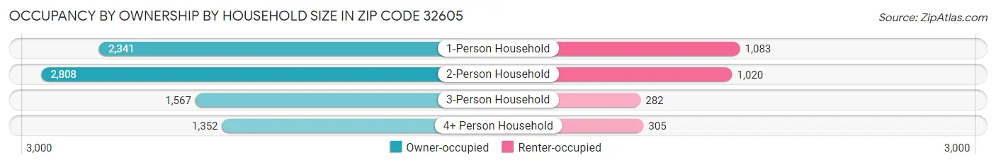 Occupancy by Ownership by Household Size in Zip Code 32605