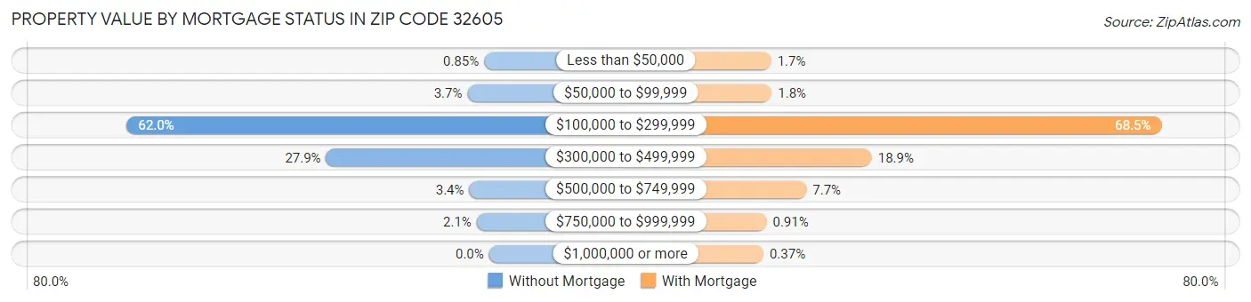 Property Value by Mortgage Status in Zip Code 32605