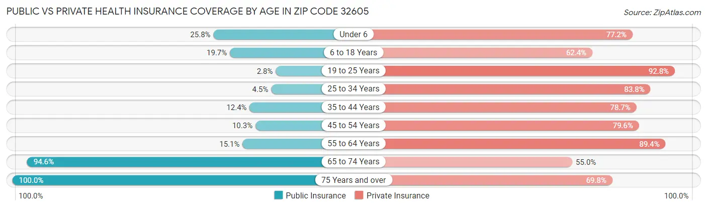 Public vs Private Health Insurance Coverage by Age in Zip Code 32605