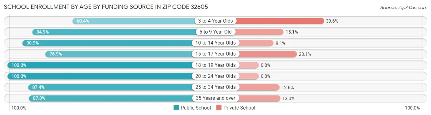 School Enrollment by Age by Funding Source in Zip Code 32605