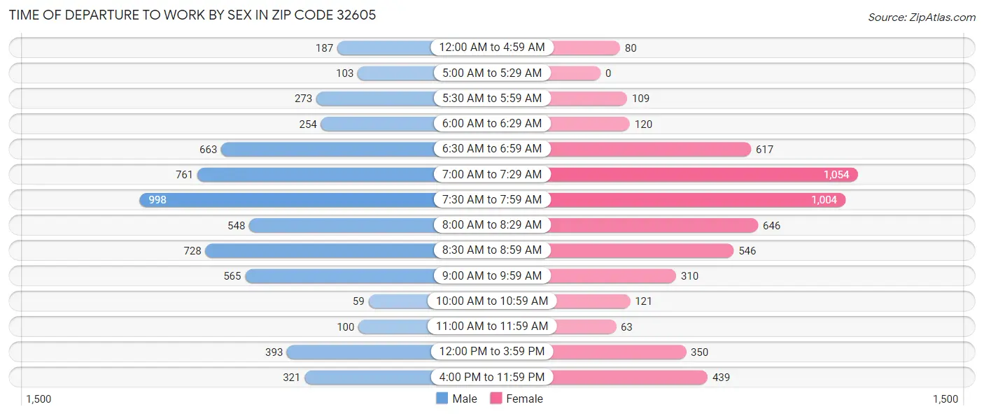 Time of Departure to Work by Sex in Zip Code 32605