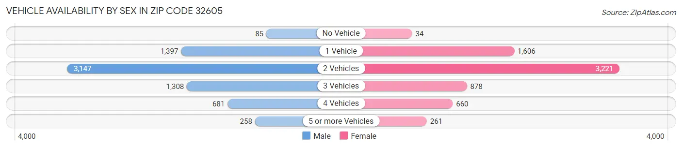 Vehicle Availability by Sex in Zip Code 32605