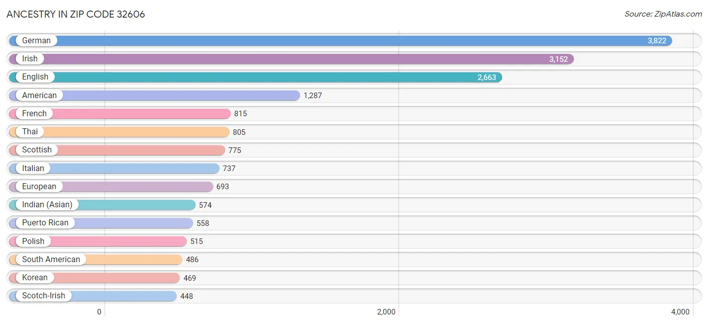 Ancestry in Zip Code 32606