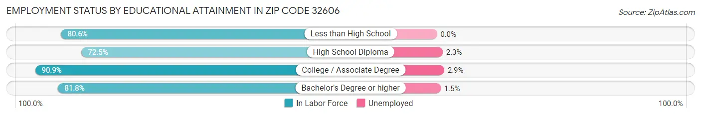 Employment Status by Educational Attainment in Zip Code 32606