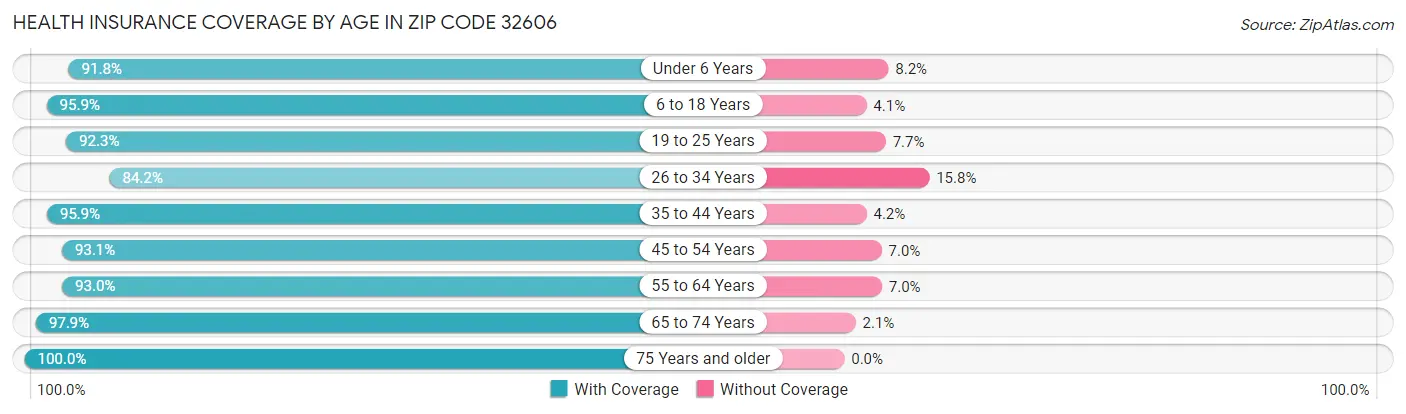 Health Insurance Coverage by Age in Zip Code 32606