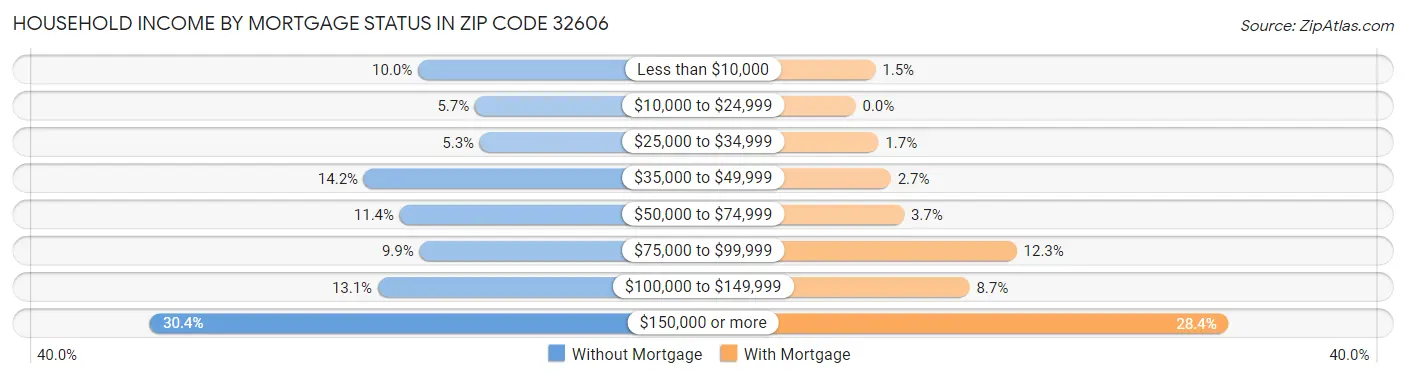Household Income by Mortgage Status in Zip Code 32606