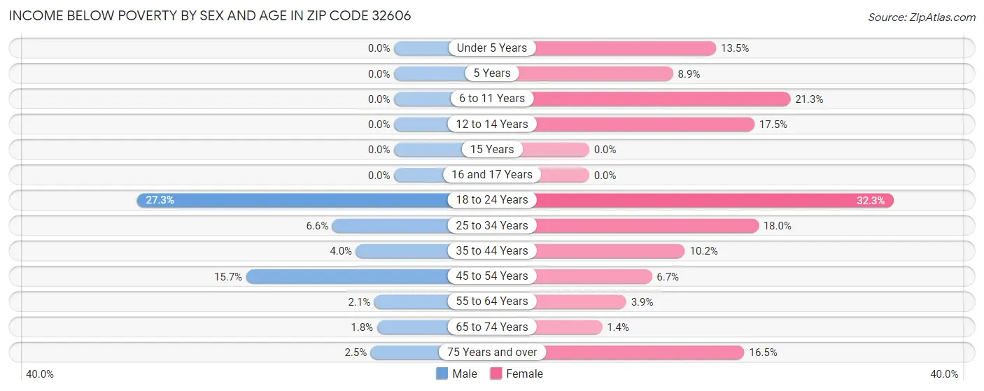 Income Below Poverty by Sex and Age in Zip Code 32606