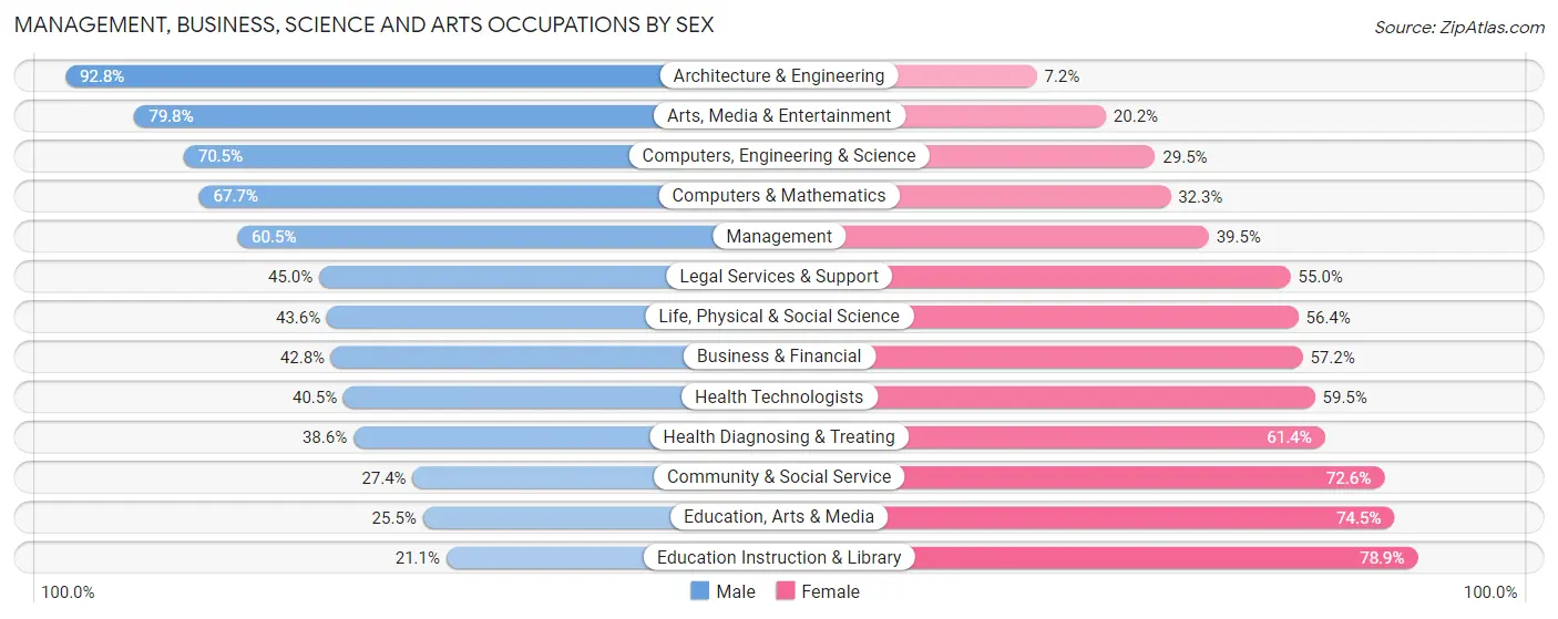 Management, Business, Science and Arts Occupations by Sex in Zip Code 32606
