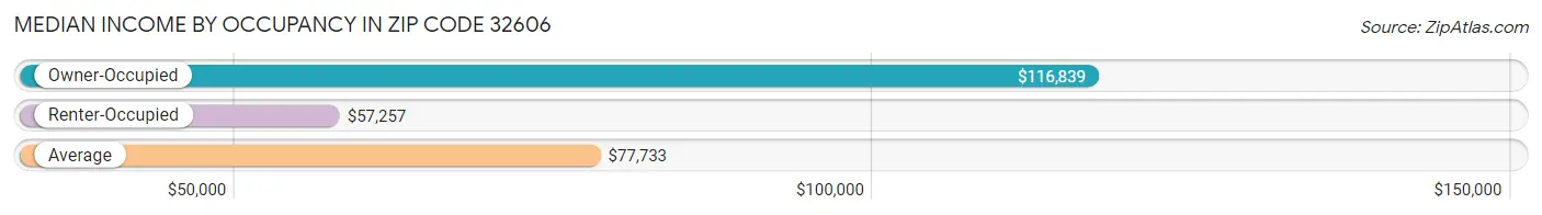 Median Income by Occupancy in Zip Code 32606